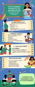 Infográfico: Estruturando Momentos de Aprendizagem